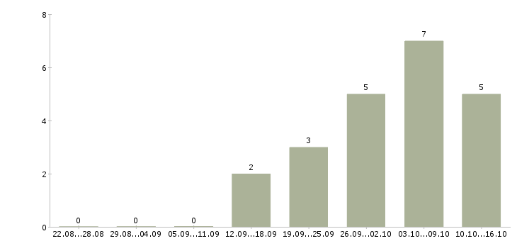 Работа руководитель службы внутреннего контроля Санкт-петербург - Число вакансий Санкт-петербург по специальности руководитель службы внутреннего контроля за 2 месяца