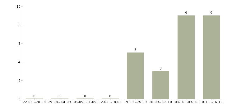 Работа удаленный менеджер по персоналу Санкт-петербург - Число вакансий Санкт-петербург по специальности удаленный менеджер по персоналу за 2 месяца