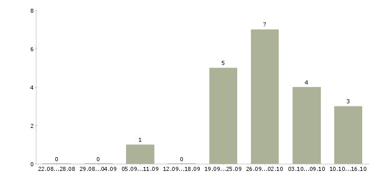 Работа специалист отдела контроля качества Татарстан - Число вакансий Татарстан по специальности специалист отдела контроля качества за 2 месяца