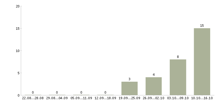 Работа специалист по банковским продуктам Удмуртия - Число вакансий Удмуртия по специальности специалист по банковским продуктам за 2 месяца