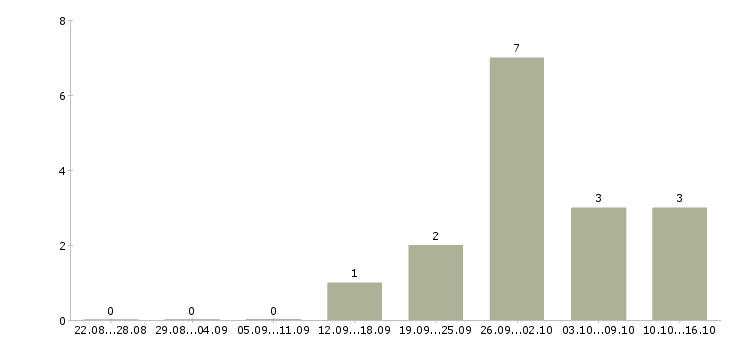 Работа менеджер выдачи в Архангельске - Число вакансий в Архангельске по специальности менеджер выдачи за 2 месяца