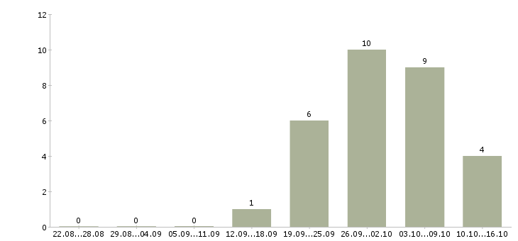 Работа менеджер по развитию проекта в Астрахани - Число вакансий в Астрахани по специальности менеджер по развитию проекта за 2 месяца