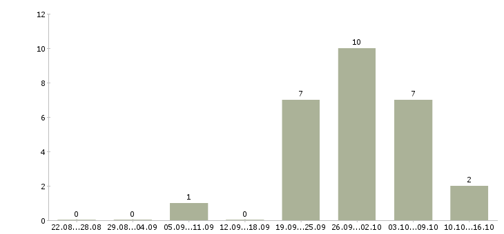 Работа на руководящую должность в Астрахани - Число вакансий в Астрахани по специальности на руководящую должность за 2 месяца