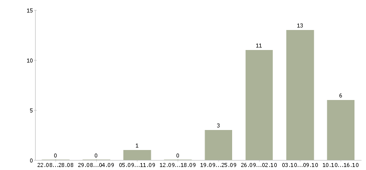 Работа требуются сотрудники на дому в Балашихе - Число вакансий в Балашихе по специальности требуются сотрудники на дому за 2 месяца