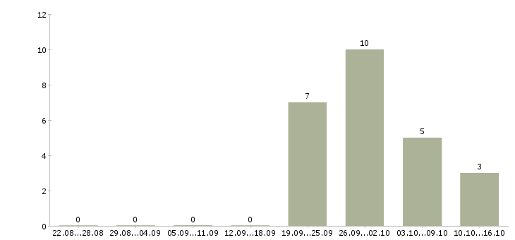 Работа рабочие монтажники в Барнауле - Число вакансий в Барнауле по специальности рабочие монтажники за 2 месяца