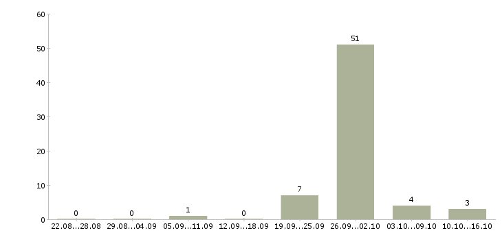 Работа сотрудник на инвентаризацию в Белгороде - Число вакансий в Белгороде по специальности сотрудник на инвентаризацию за 2 месяца