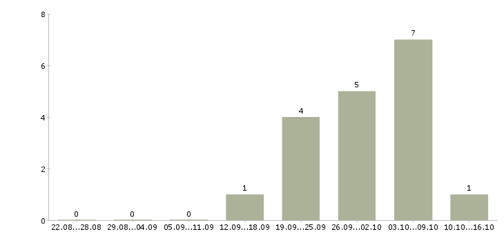 Работа токарь 4 разряда в Белгороде - Число вакансий в Белгороде по специальности токарь 4 разряда за 2 месяца