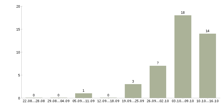 Работа удаленно на подработку в Белгороде - Число вакансий в Белгороде по специальности удаленно на подработку за 2 месяца