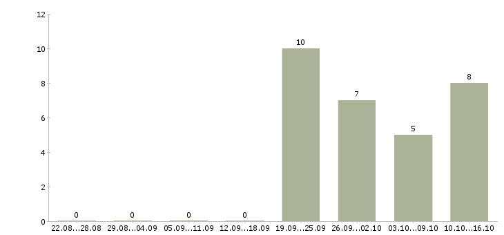 Работа сотрудник на инвентаризацию в Владивостоке - Число вакансий в Владивостоке по специальности сотрудник на инвентаризацию за 2 месяца