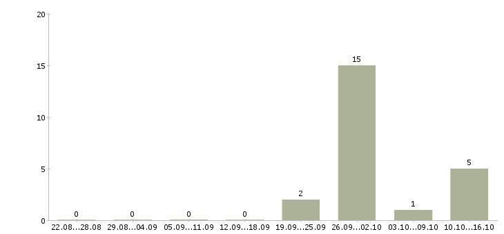 Работа продавец меда в Владимире - Число вакансий в Владимире по специальности продавец меда за 2 месяца