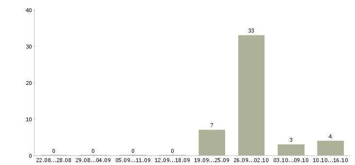 Работа упаковщица с проживанием в Владимире - Число вакансий в Владимире по специальности упаковщица с проживанием за 2 месяца