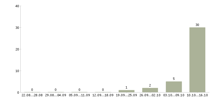 Работа оператор по обработке данных в Волгограде - Число вакансий в Волгограде по специальности оператор по обработке данных за 2 месяца