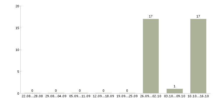 Работа оператор информационных систем в Воронеже - Число вакансий в Воронеже по специальности оператор информационных систем за 2 месяца
