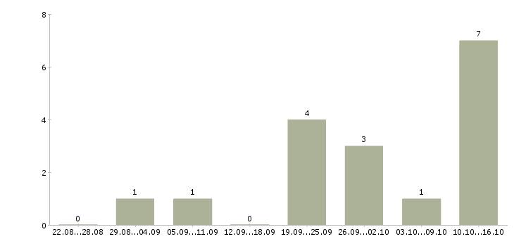 Работа бухгалтер по начислению заработной платы в Екатеринбурге - Число вакансий в Екатеринбурге по специальности бухгалтер по начислению заработной платы за 2 месяца