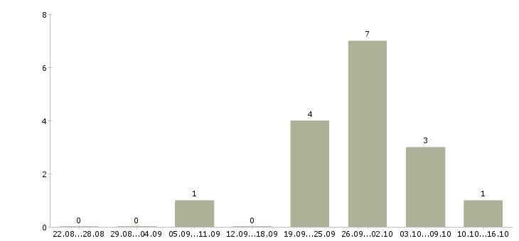 Работа продавец в сотовую связь в Екатеринбурге - Число вакансий в Екатеринбурге по специальности продавец в сотовую связь за 2 месяца