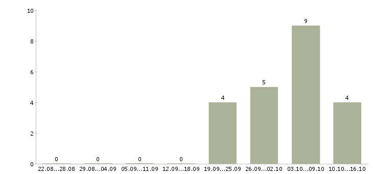 Работа специалист кредитного отдела в Екатеринбурге - Число вакансий в Екатеринбурге по специальности специалист кредитного отдела за 2 месяца