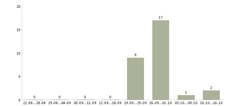 Работа специалист по подбору кадров в Екатеринбурге - Число вакансий в Екатеринбурге по специальности специалист по подбору кадров за 2 месяца