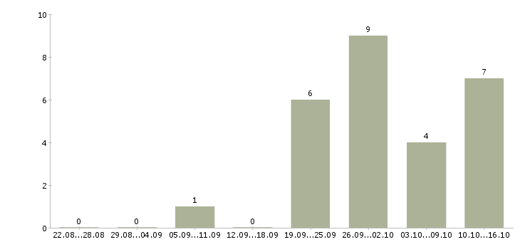 Работа руководитель в новый отдел в Иваново - Число вакансий в Иваново по специальности руководитель в новый отдел за 2 месяца