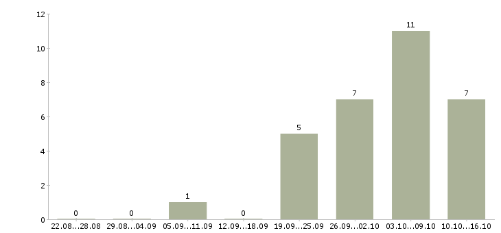 Работа менеджер b2b в Иркутске - Число вакансий в Иркутске по специальности менеджер b2b за 2 месяца