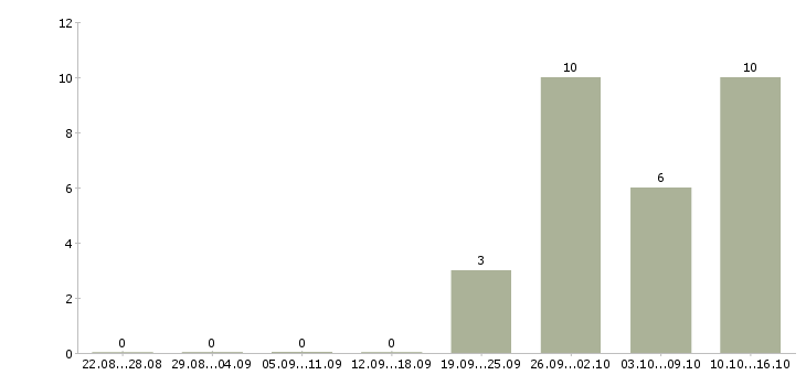 Работа грузчик с питанием и проживанием в Калуге - Число вакансий в Калуге по специальности грузчик с питанием и проживанием за 2 месяца