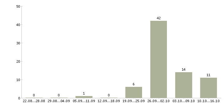 Работа сборщик техники в Кирове - Число вакансий в Кирове по специальности сборщик техники за 2 месяца