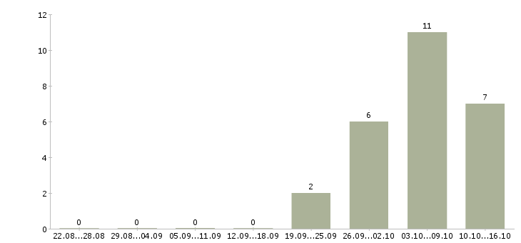 Работа специалист в информационный отдел в Краснодаре - Число вакансий в Краснодаре по специальности специалист в информационный отдел за 2 месяца