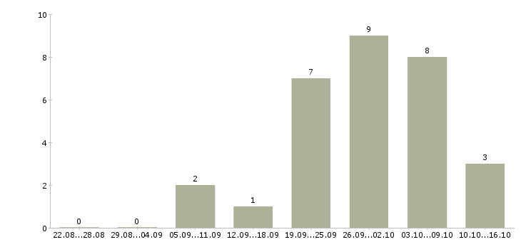 Работа специалист интернет магазина в Краснодаре - Число вакансий в Краснодаре по специальности специалист интернет магазина за 2 месяца