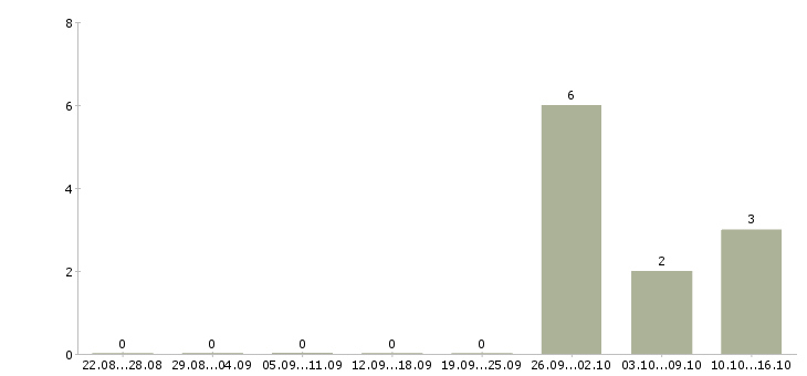 Работа специалист по открытию счетов в Краснодаре - Число вакансий в Краснодаре по специальности специалист по открытию счетов за 2 месяца