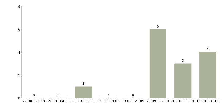Работа руководитель отдела продаж автомобилей в Красноярске - Число вакансий в Красноярске по специальности руководитель отдела продаж автомобилей за 2 месяца