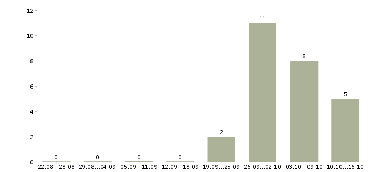 Работа менеджер подработка в Курске - Число вакансий в Курске по специальности менеджер подработка за 2 месяца
