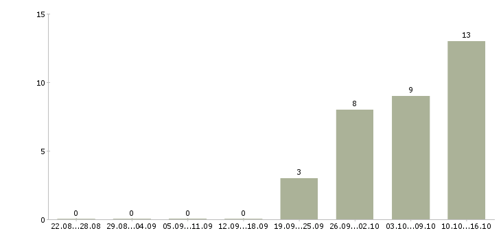 Работа продавец очков в Курске - Число вакансий в Курске по специальности продавец очков за 2 месяца