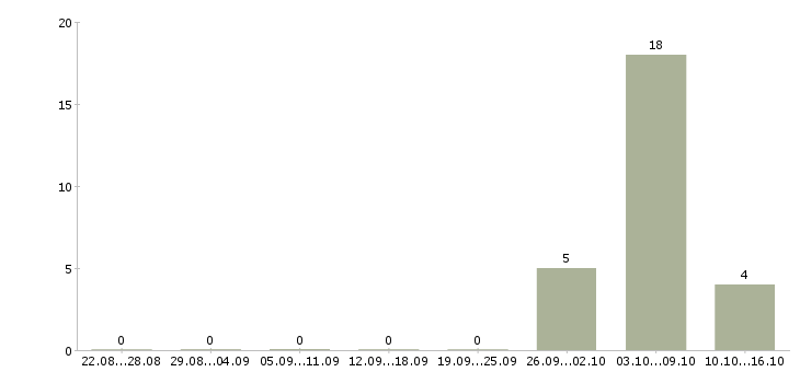 Работа упаковщики в ночную смену в Липецке - Число вакансий в Липецке по специальности упаковщики в ночную смену за 2 месяца