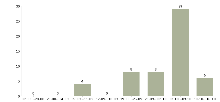 Работа медицинская сестра по физиотерапии в Москве - Число вакансий в Москве по специальности медицинская сестра по физиотерапии за 2 месяца