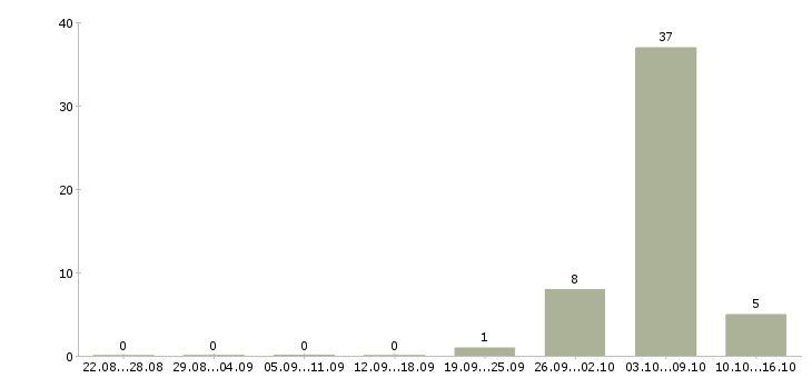Работа слесарь мср вахта в Москве - Число вакансий в Москве по специальности слесарь мср вахта за 2 месяца