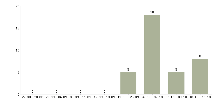 Работа менеджер по развитию проекта в Мурманске - Число вакансий в Мурманске по специальности менеджер по развитию проекта за 2 месяца