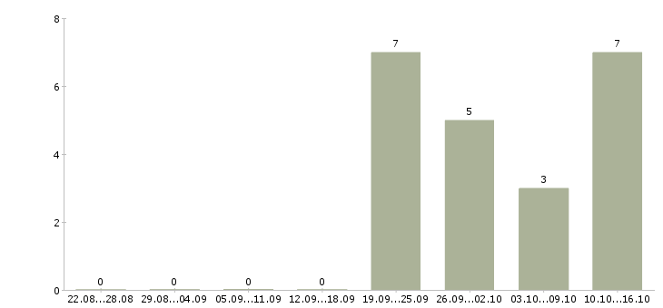Работа менеджер по кадровому делопроизводству в Новосибирске - Число вакансий в Новосибирске по специальности менеджер по кадровому делопроизводству за 2 месяца