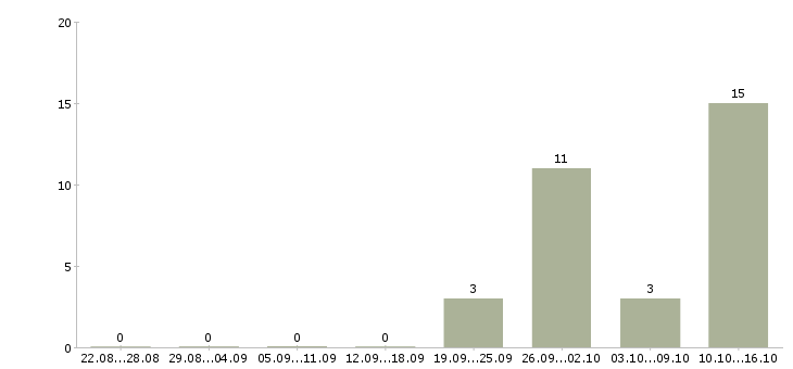 Работа продавец бытовой техники в Новосибирске - Число вакансий в Новосибирске по специальности продавец бытовой техники за 2 месяца