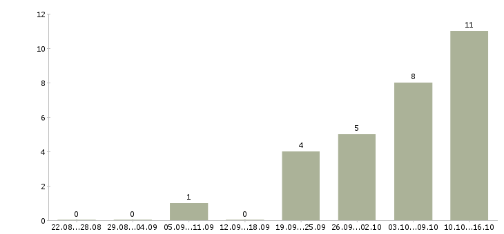 Работа специалист по ремонту оборудования в Новосибирске - Число вакансий в Новосибирске по специальности специалист по ремонту оборудования за 2 месяца