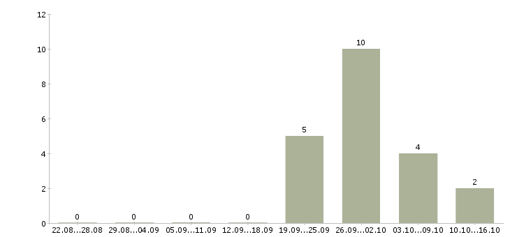 Работа менеджер по развитию проекта в Пензе - Число вакансий в Пензе по специальности менеджер по развитию проекта за 2 месяца