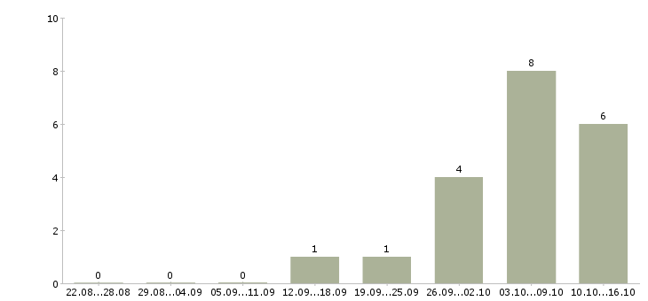 Работа директор по контролю качества в Перми - Число вакансий в Перми по специальности директор по контролю качества за 2 месяца