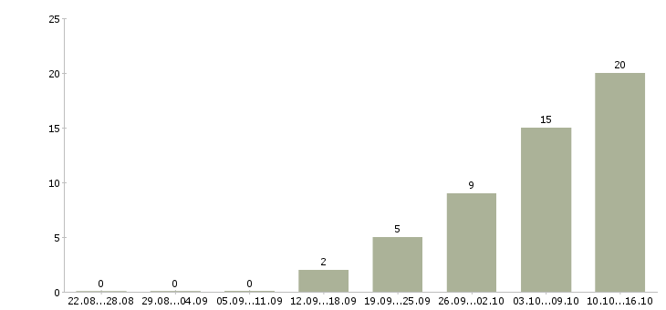 Работа сотрудники для работы онлайн в Перми - Число вакансий в Перми по специальности сотрудники для работы онлайн за 2 месяца