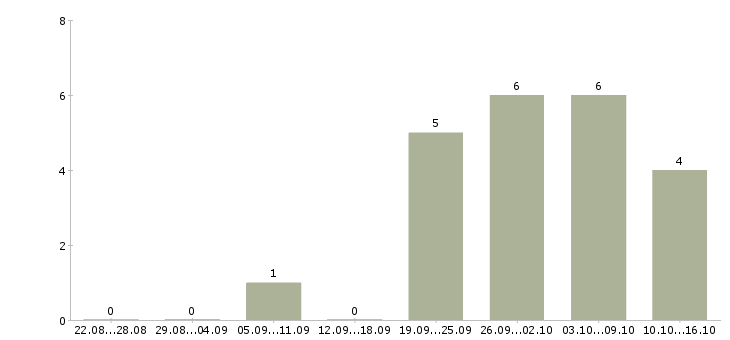Работа специалист по оформлению документов в Подольске - Число вакансий в Подольске по специальности специалист по оформлению документов за 2 месяца