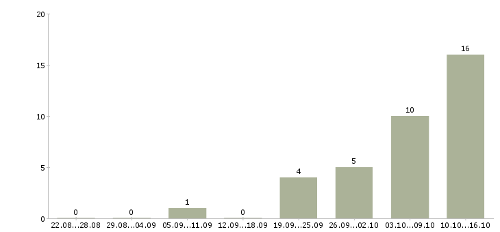 Работа грузчик техники в Рязани - Число вакансий в Рязани по специальности грузчик техники за 2 месяца