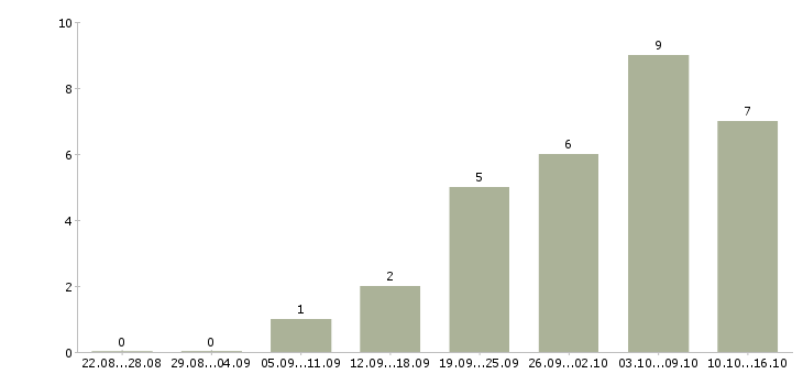 Работа менеджер интернет рекламы в Рязани - Число вакансий в Рязани по специальности менеджер интернет рекламы за 2 месяца