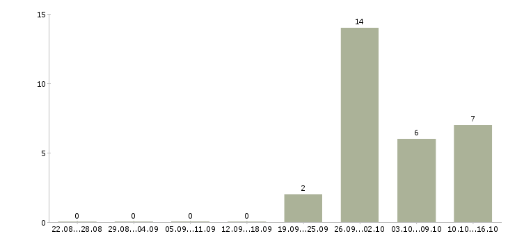 Работа упаковщики в ночную смену в Рязани - Число вакансий в Рязани по специальности упаковщики в ночную смену за 2 месяца