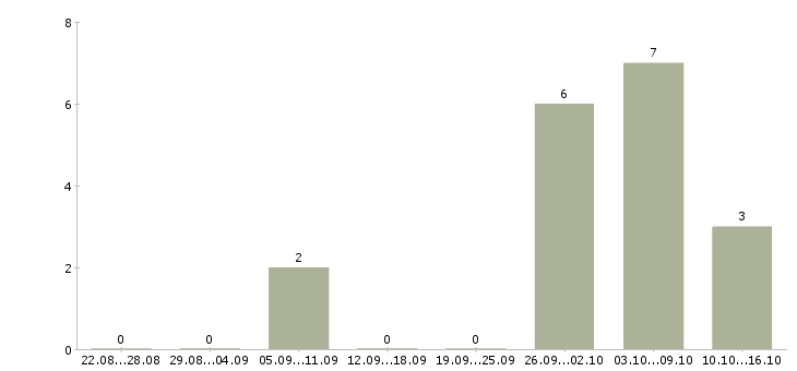 Работа инженер по эксплуатации и ремонту в Самаре - Число вакансий в Самаре по специальности инженер по эксплуатации и ремонту за 2 месяца