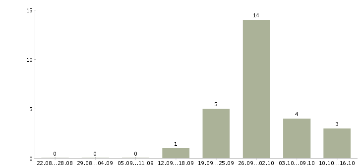 Работа администратор по обработке заказов в Саратове - Число вакансий в Саратове по специальности администратор по обработке заказов за 2 месяца