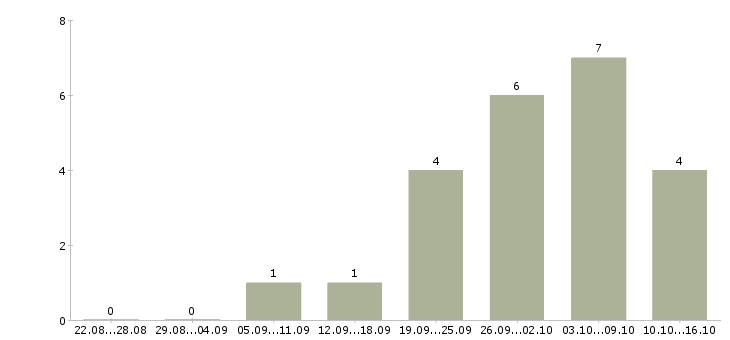 Работа внимание вакансия в Саратове - Число вакансий в Саратове по специальности внимание вакансия за 2 месяца