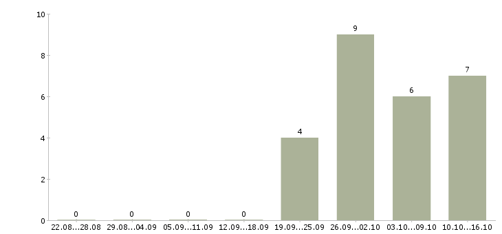 Работа сотрудник в отдел по персоналу в Саратове - Число вакансий в Саратове по специальности сотрудник в отдел по персоналу за 2 месяца