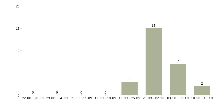 Работа токарь 5 разряда в Саратове - Число вакансий в Саратове по специальности токарь 5 разряда за 2 месяца